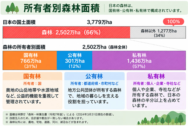 所有者別森林面積