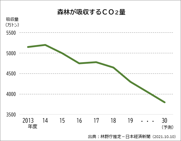 森林による二酸化炭素吸収量のグラフ