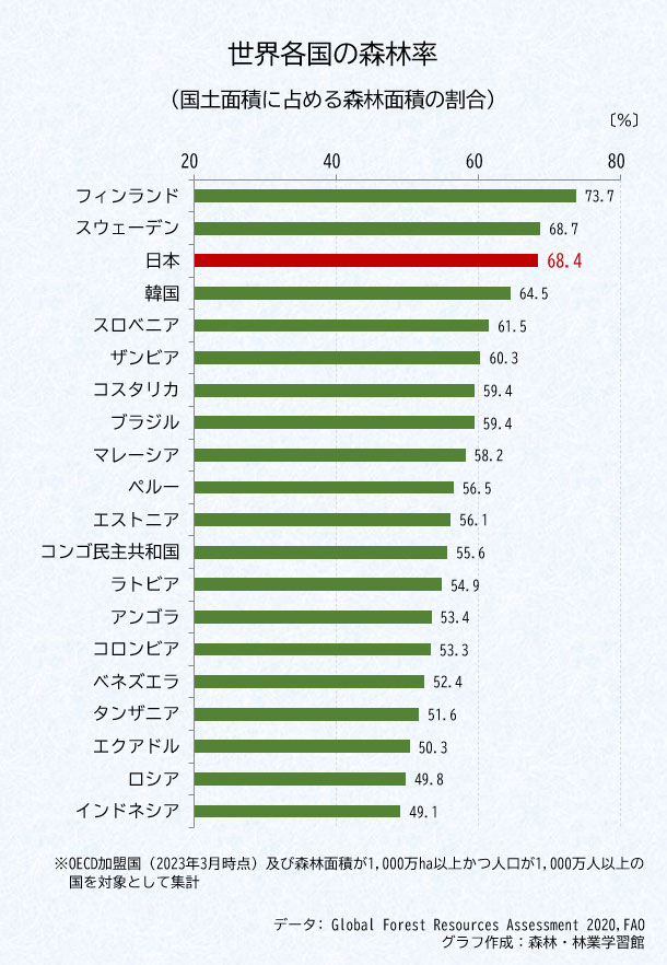 世界の森林率のグラフ