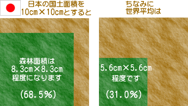 世界と日本の森林率比較の模式図