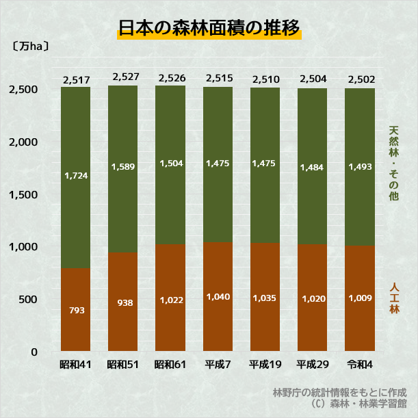 日本の森林面積と森林蓄積の推移