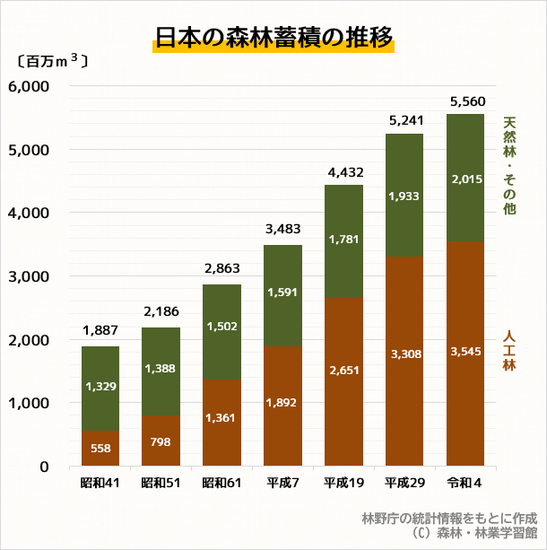 日本の森林面積と森林蓄積の推移