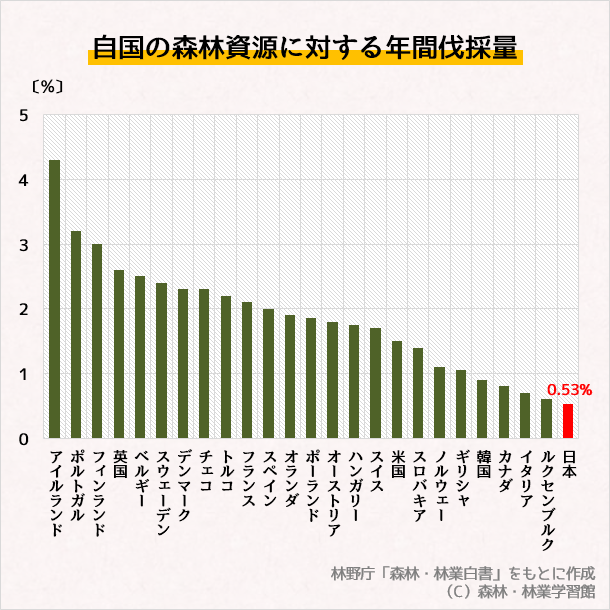 日本の森林面積と森林蓄積の推移