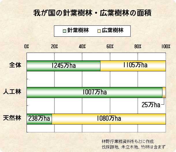 針葉樹林・広葉樹林の面積