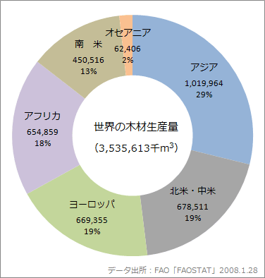 世界の木材生産量