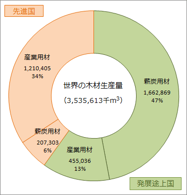 世界の木材生産量 先進国と途上国の内訳