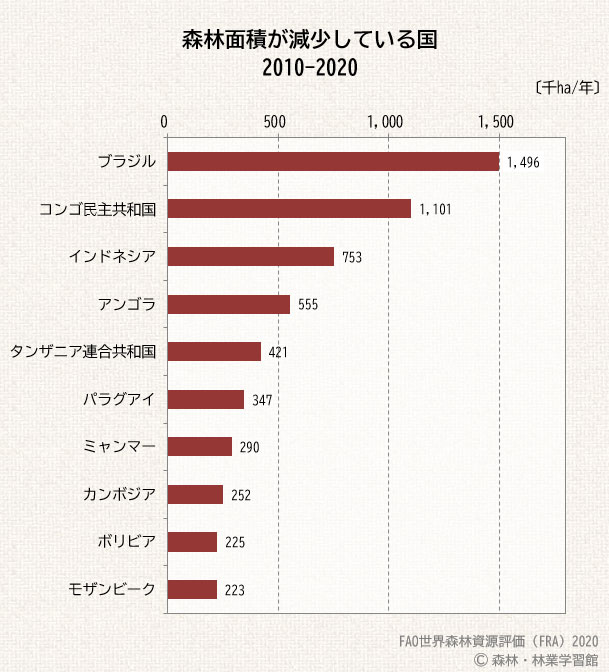 森林面積の減少が大きい国