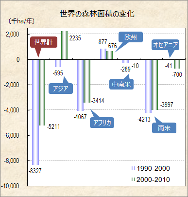 世界の森林面積の増減 グラフ