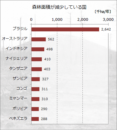 日本 一 の 割合 森林