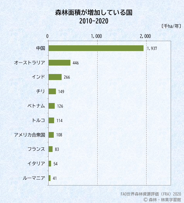 森林面積が増加している国 グラフ