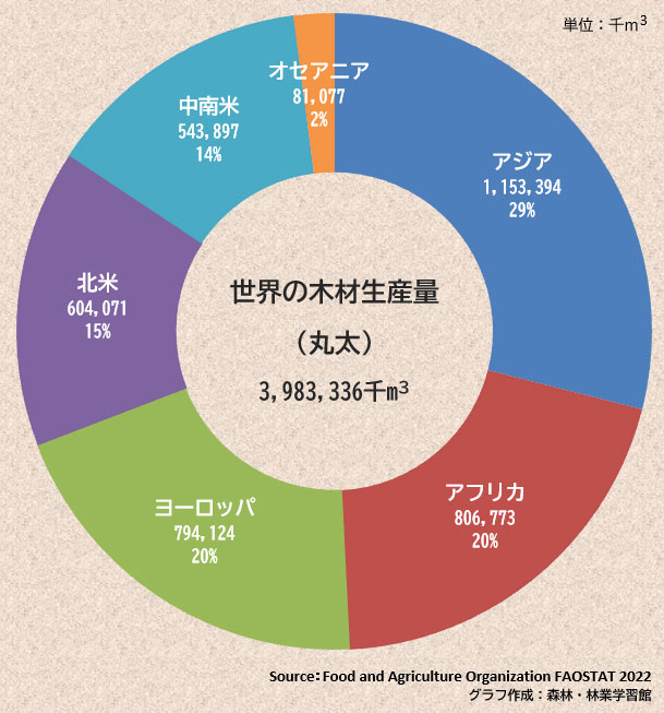 世界の木材（丸太）生産量