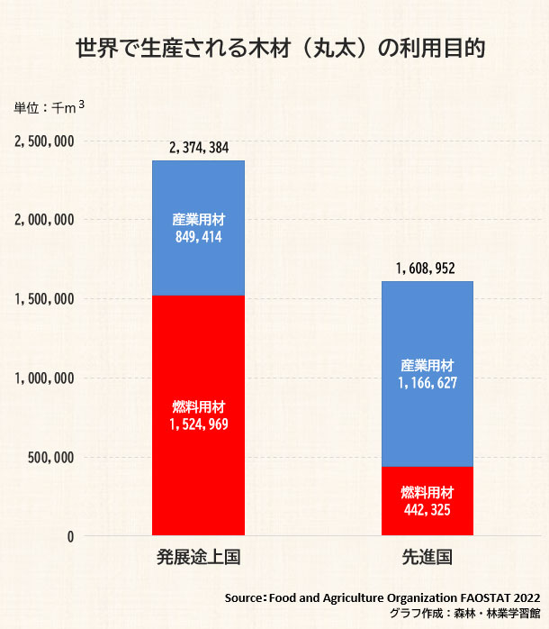 世界で生産される木材の用途（利用目的）