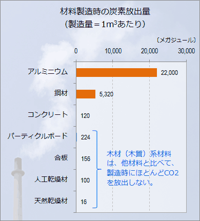 建築資材製造時の消費エネルギーのグラフ