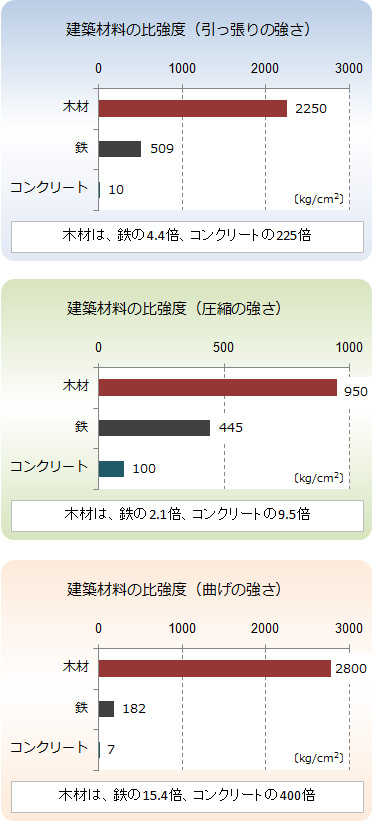 建築材料の比強度