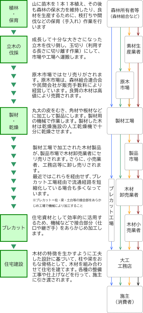 木材流通経路の図