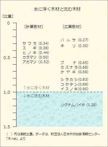 木材の比重　水に浮く木材　水に沈む木材　のグラフ