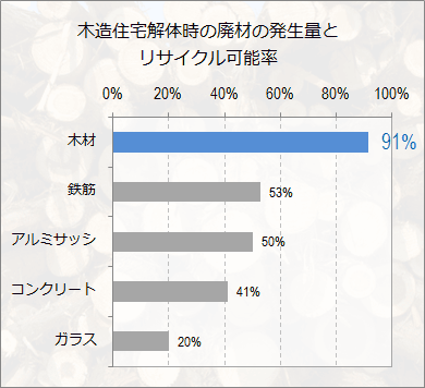 建築資材製造時の消費エネルギーのグラフ