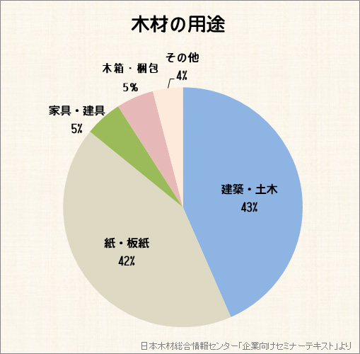 木材 から 作 られる 製品