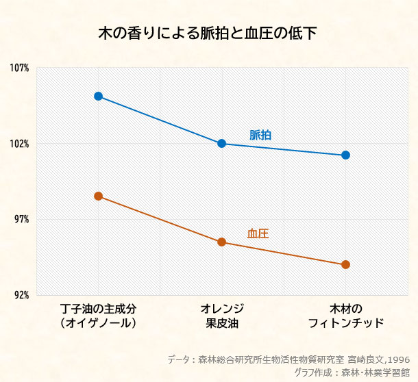 木の香りによる血圧の低下のグラフ