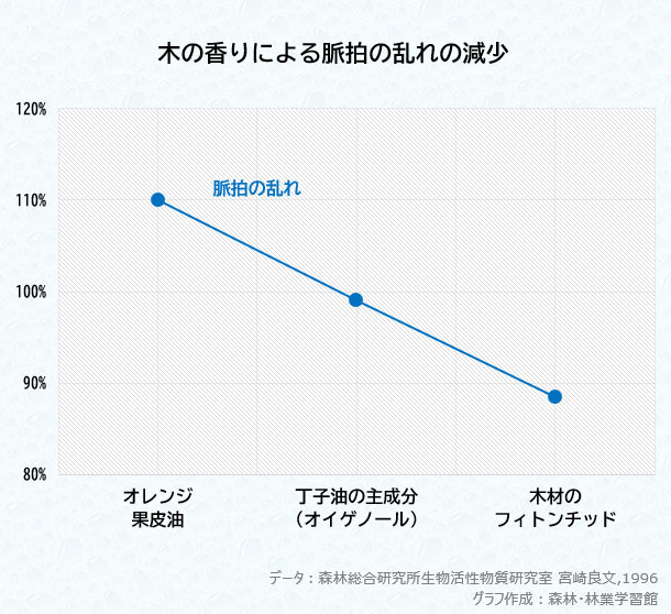 木の香りによる脈拍の乱れの減少