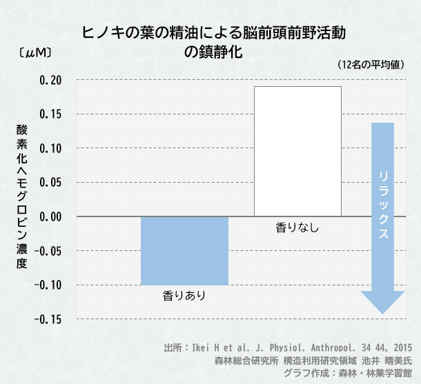 木の香りによるヘモグロビン濃度の低下