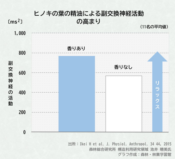 ヒノキの葉の精油による副交換神経活動の高まり