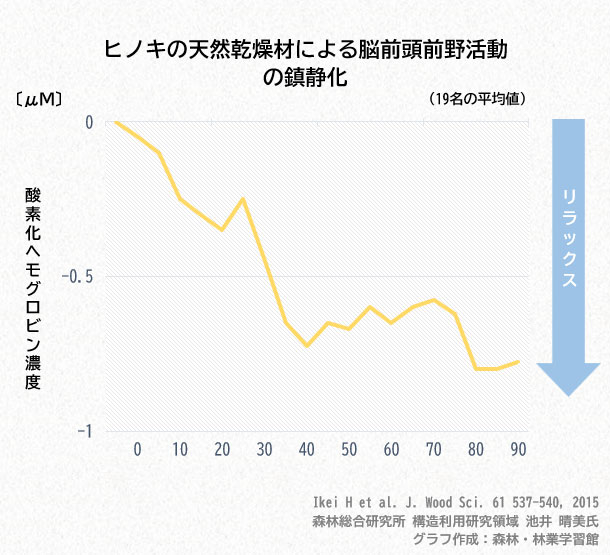 ヒノキの天然乾燥材による脳前頭前野活動の鎮静化