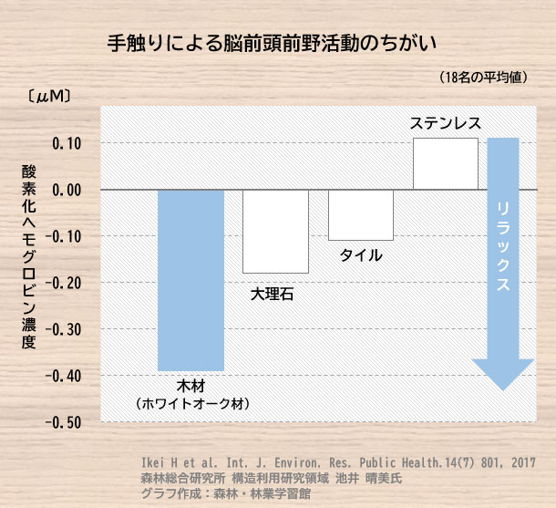 手触りによる脳前頭前野活動のちがい