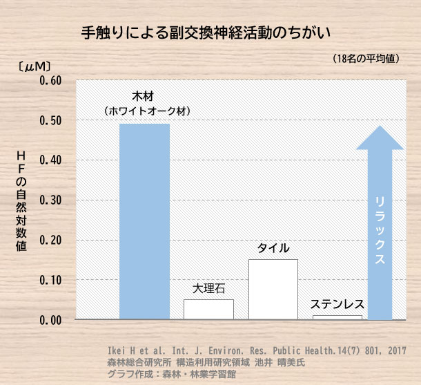 手触りによる副交換神経活動のちがい