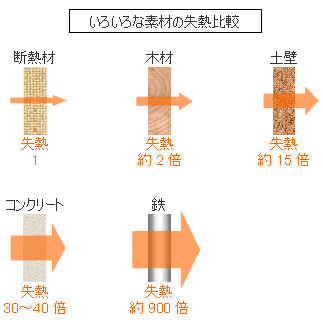 いろいろな素材の失熱比較のイメージ図