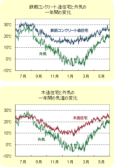 年間の外気温度と室温変化