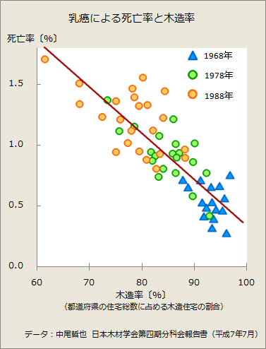 乳癌（乳がん）と木造率のグラフ