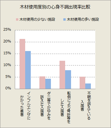 特別老人ホームにおける入居者を対象とした施設の木材使用度別の心身不調出現比較のグラフ