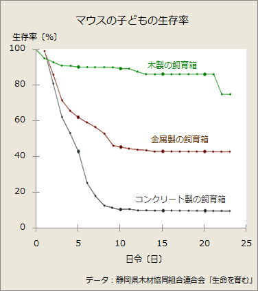 マウスの子どもの生存率