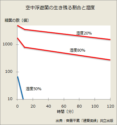 空中浮遊菌の生き残る割合と湿度のグラフ