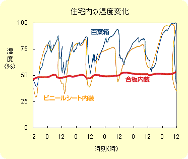 住宅内の湿度変化のグラフ