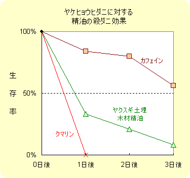 木の香り成分 精油 による防ダニ 防虫 防菌 防カビ効果 木の香り成分 精油 による防ダニ 防虫 防菌 防カビ効果
