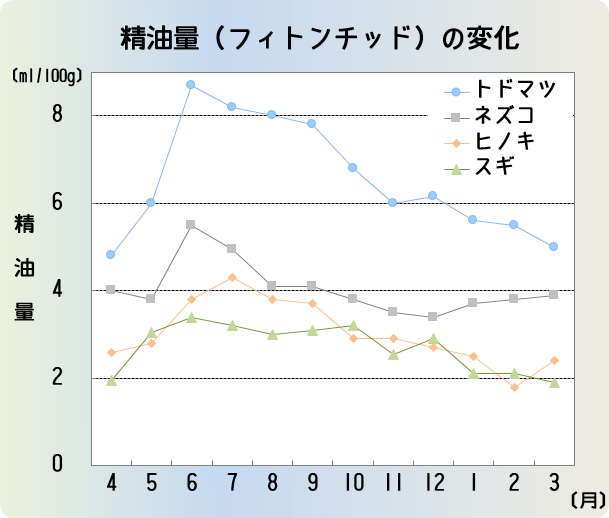 精油量の変化のグラフ