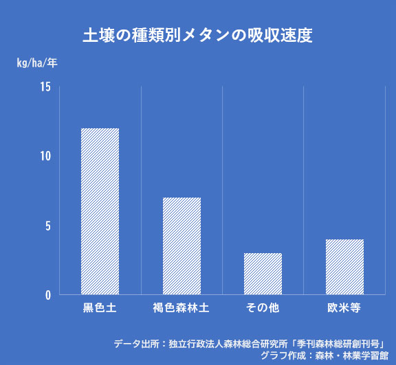 土壌の種類別メタンの吸収速度