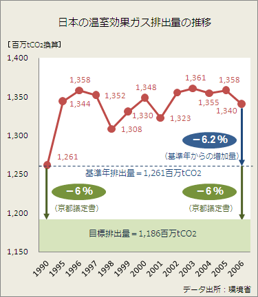 温室効果ガスの排出量のグラフ