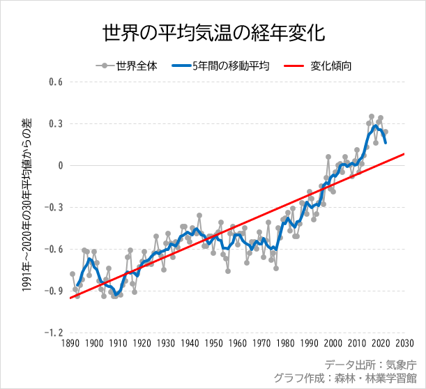 世界の年平均気温の平年差のグラフ