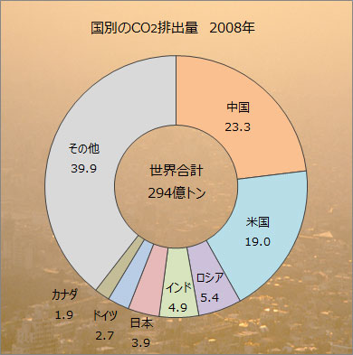 国別の二酸化炭素（CO2）排出量