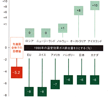 各国の削減目標のグラフ