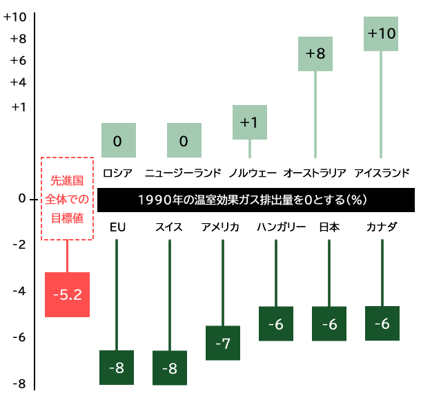 各国の削減目標のグラフ