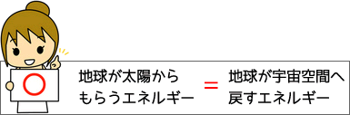 地球が太陽からもらうエネルギー＝地球が宇宙空間へ戻すエネルギー