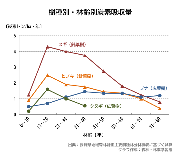 樹種別・林齢別二酸化炭素吸収量のグラフ