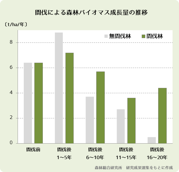 間伐前後のイメージ図