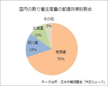 国内の割り箸生産量の都道府県別割合