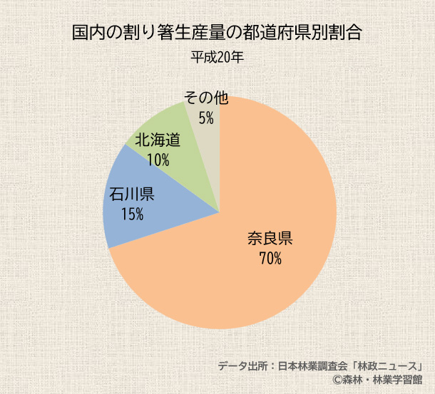 国内の割り箸生産量の都道府県別割合