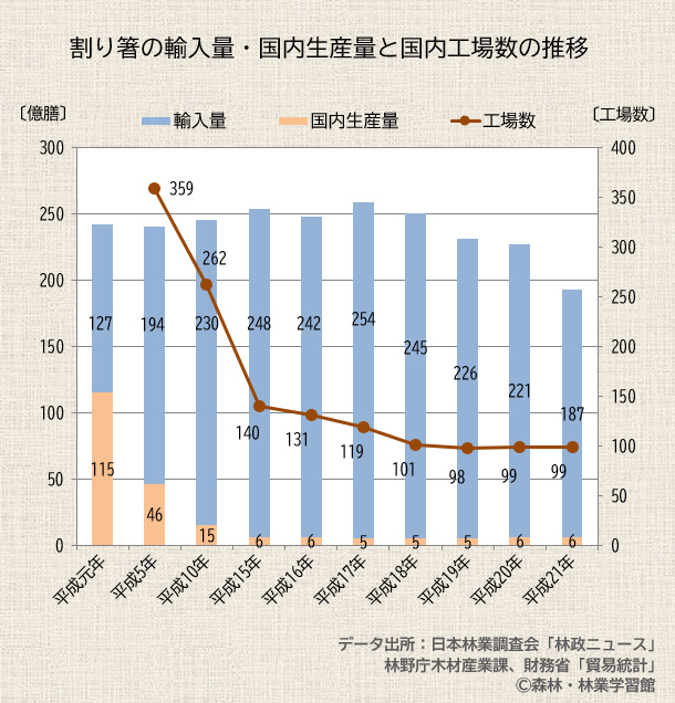 割り箸の輸入量・国内生産量と国内工場数の推移
